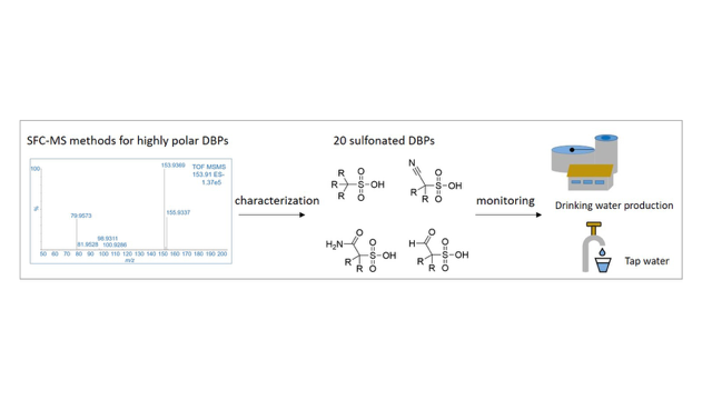 Improved Detection of Polar Disinfection By-Products Using Supercritical Fluid Chromatography–Mass Spectrometry